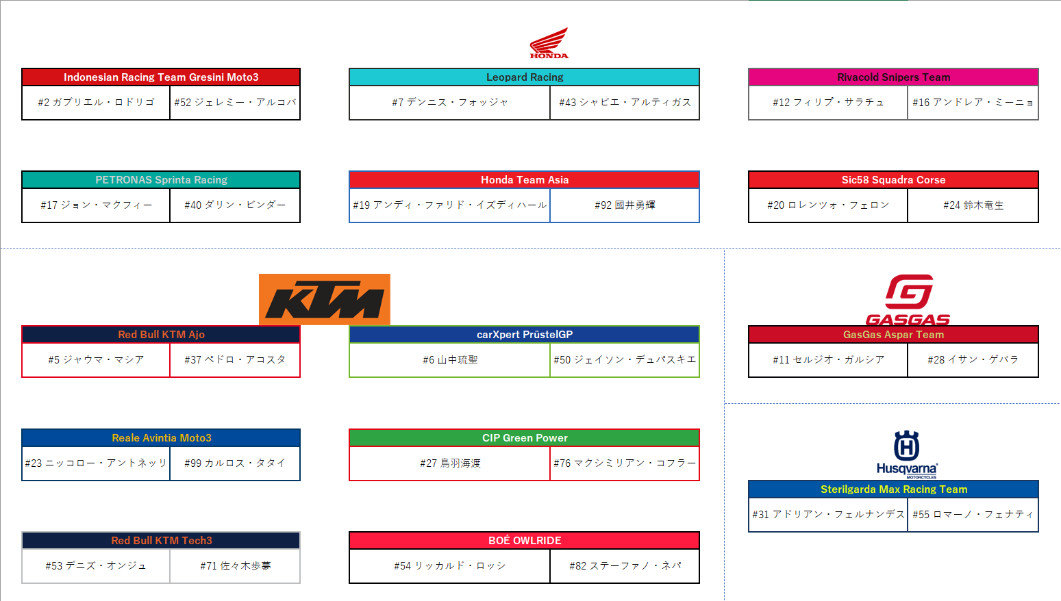 Kc401 Kai スッラは19年にciv Moto3に初参戦 1年目から全12レースで2勝を含む8度の表彰台を獲得しチャンピオンシップ2位となると 翌年も全8レースで1勝を含む5度の表彰台を獲得し同2位 今季もここ迄の4レースで2位表彰台を1度獲得しており また Moto3 Rd 6