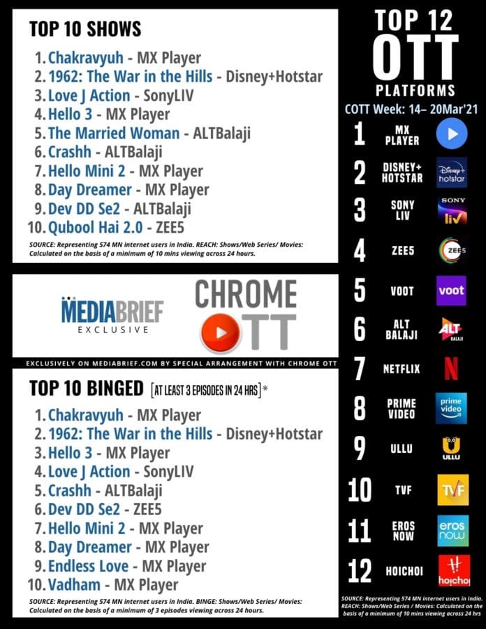 karanbedi's tweet photo. Top OTT again! 4 out of the top 10 most watched and 6 out the top 10 most binged shows are on @MXPlayer! Proud of our team! https://t.co/nzKIqVoobG
