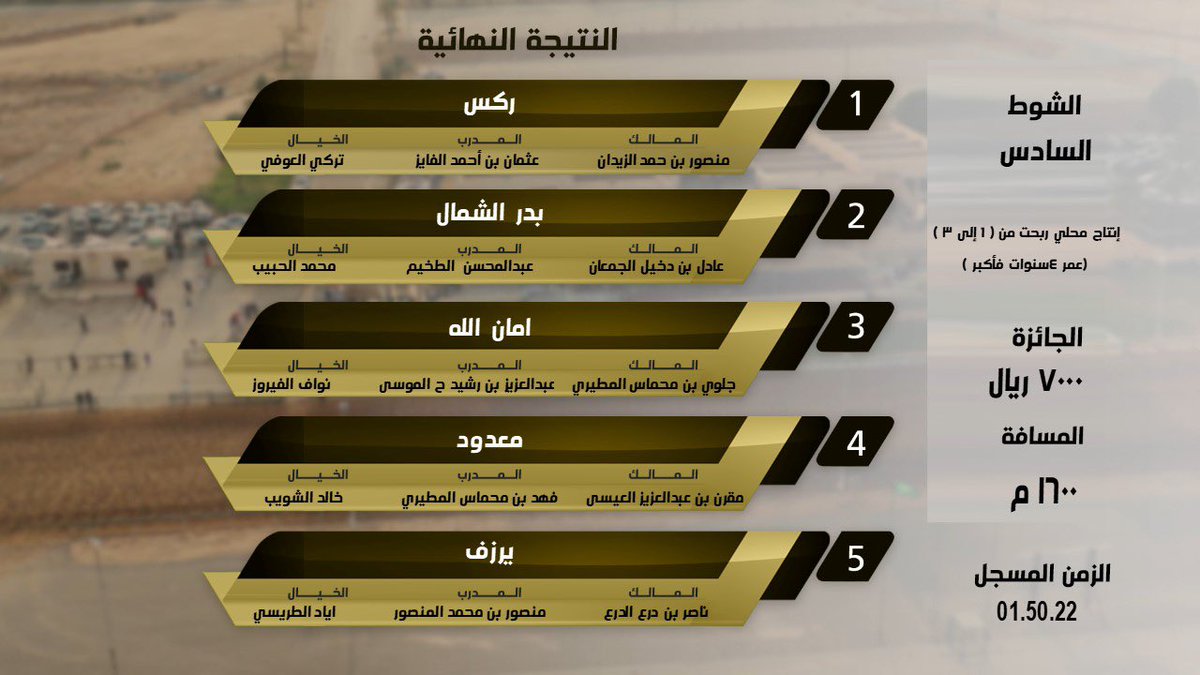 FrosiahQ's tweet photo. 🐎 نـتـيـجـة الـشــوط السادس
الحفل الثالث والعشرون لموسم ١٤٤٢ هـ
.
. إنتاج محلي 
ربحت من ( 1 إلى 3 ) 
(عمر 4سنوات فأكبر )
 
.

• مسافة  ١٦٠٠ م https://t.co/QrKRJnG7Wl