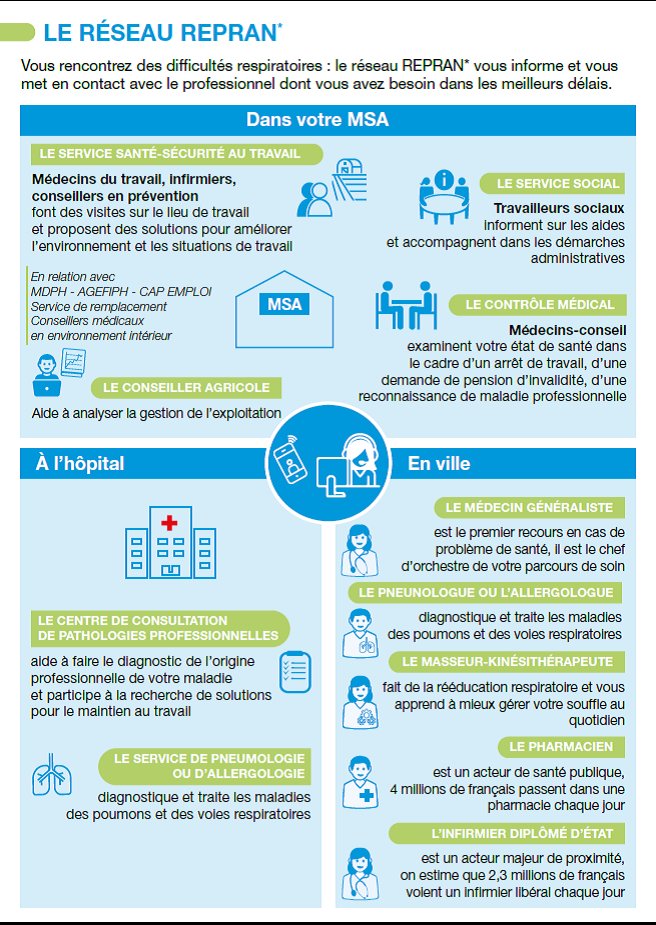 AseptFCB's tweet image. Le saviez-vous ? 10% des travailleurs agricoles sont atteints par des #pathologiesrespiratoires. 
Le #REPRAN est un réseau qui accompagne les patients et conseille les professionnels sur ces pathologies.
+ d'info : urlz.fr/feRp