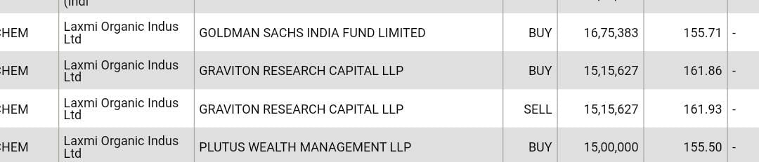 dwivedmanish's tweet photo. Bade dino baad , some funds entered in listing day of any IPO. These are same funds after which we saw 50% rally in #railtelipo .
Hold Laxmi for some good gains in coming days..Target 200+
#LaxmiOrganic #LaxmiOrganicIPO #LXCHEM https://t.co/RVqpumViiT