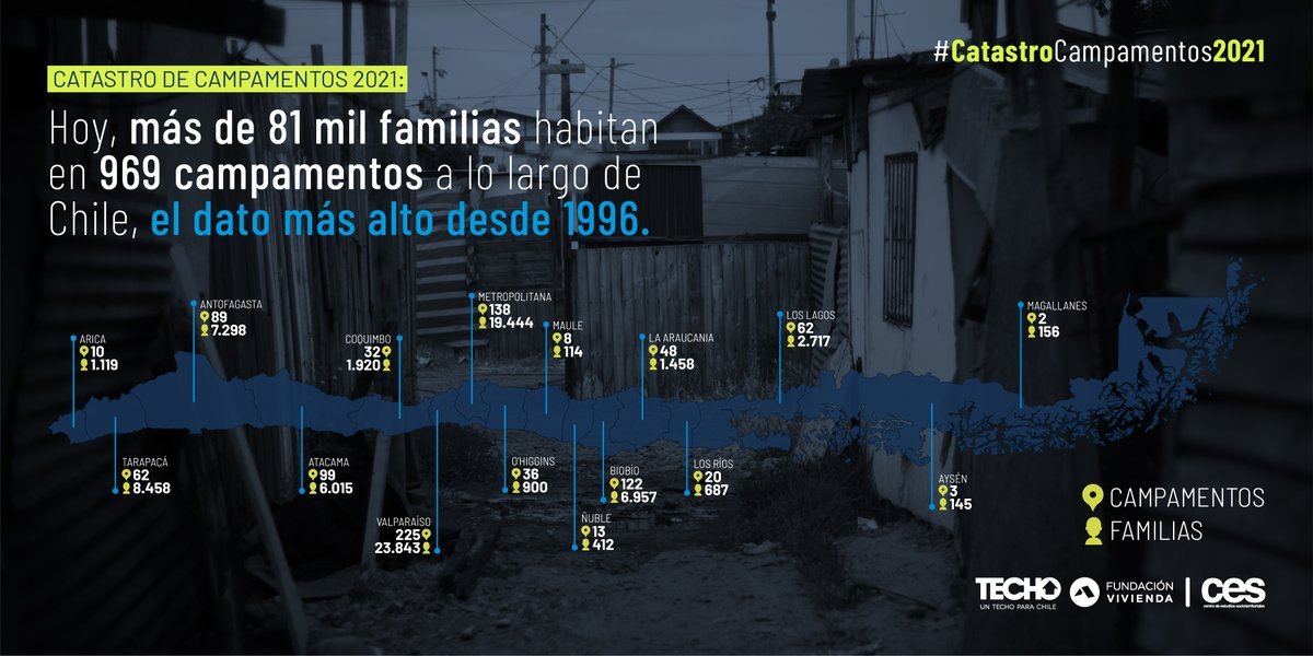 TECHOChile's tweet photo. Hoy publicamos nuestro #CatastroCampamentos2021 y los resultados son alarmantes: 81.643 familias viven en 969 campamentos a lo largo de Chile, la cifra más alta desde 1996. https://t.co/wEg4y2JPU7