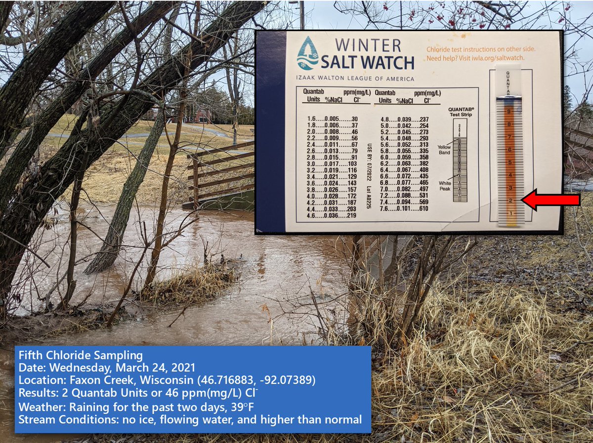 SuperiorESDPW's tweet photo. A Superior stream, Faxon Creek, was monitored through winter to measure chloride (a road salt component) in the stream. We found that there is definitely a spike 📈 in chloride during the winter. 🌻Great news: Yesterday, after rain events 🌧, the chloride reading decreased! 👍 https://t.co/cRzVFK0KZt