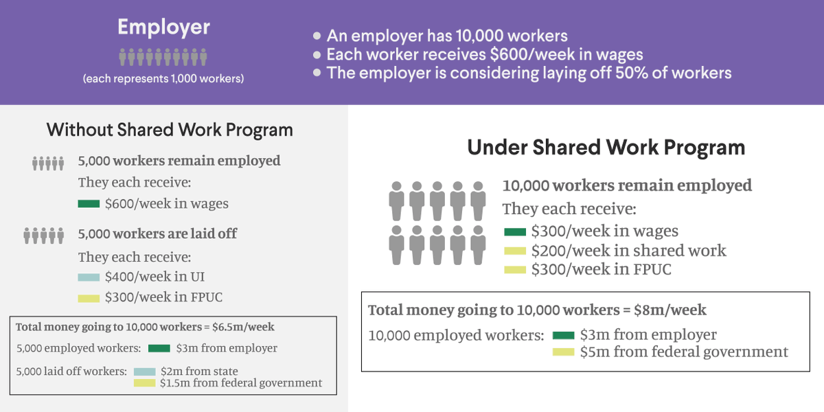 rooseveltinst's tweet photo. #SharedWork programs permit employers to temporarily reduce hours for all workers in order to avoid layoffs for some, with states partially replacing the lost wages from reduced hours with #unemployment insurance benefits. https://t.co/PhTRf31uw0 https://t.co/DQIso3S4gI