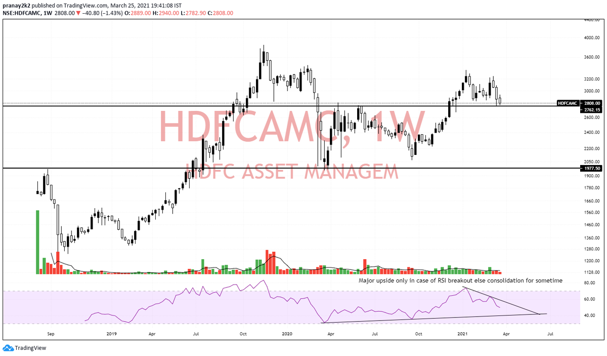 PranayPrasun's tweet photo. #HDFCAMC Now it may consolidate or downside

Pattern fail only in case of RSI breakout https://t.co/eYUoGggrdx