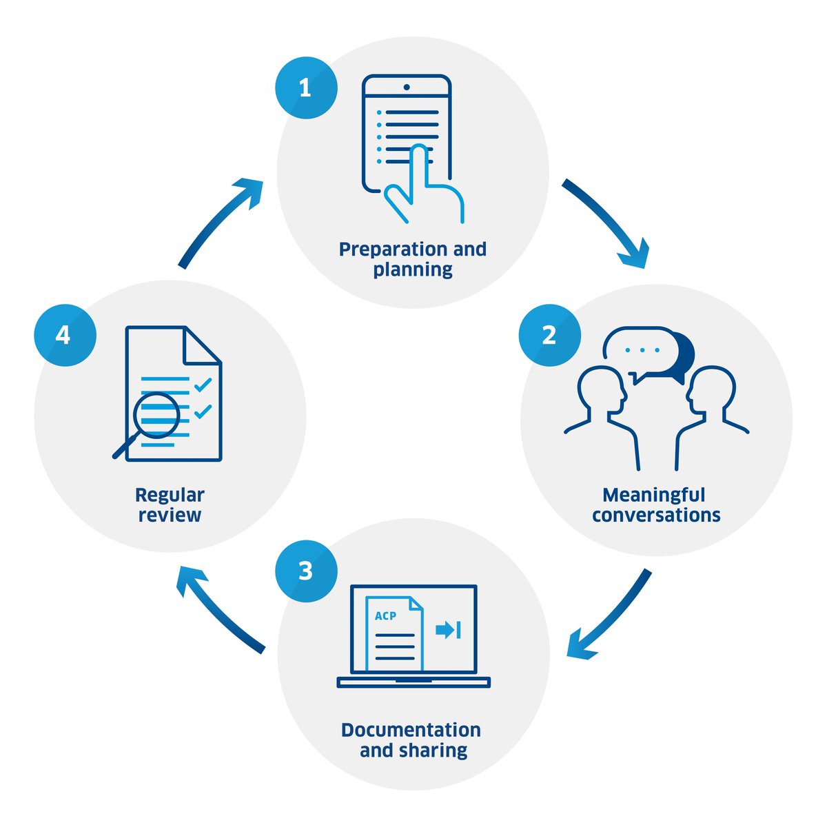 Good ‘virtual chat’ at today’s Primary Care Resilience webinar about the 4 step approach to ACP: ihub.scot/project-toolki… #ACP
