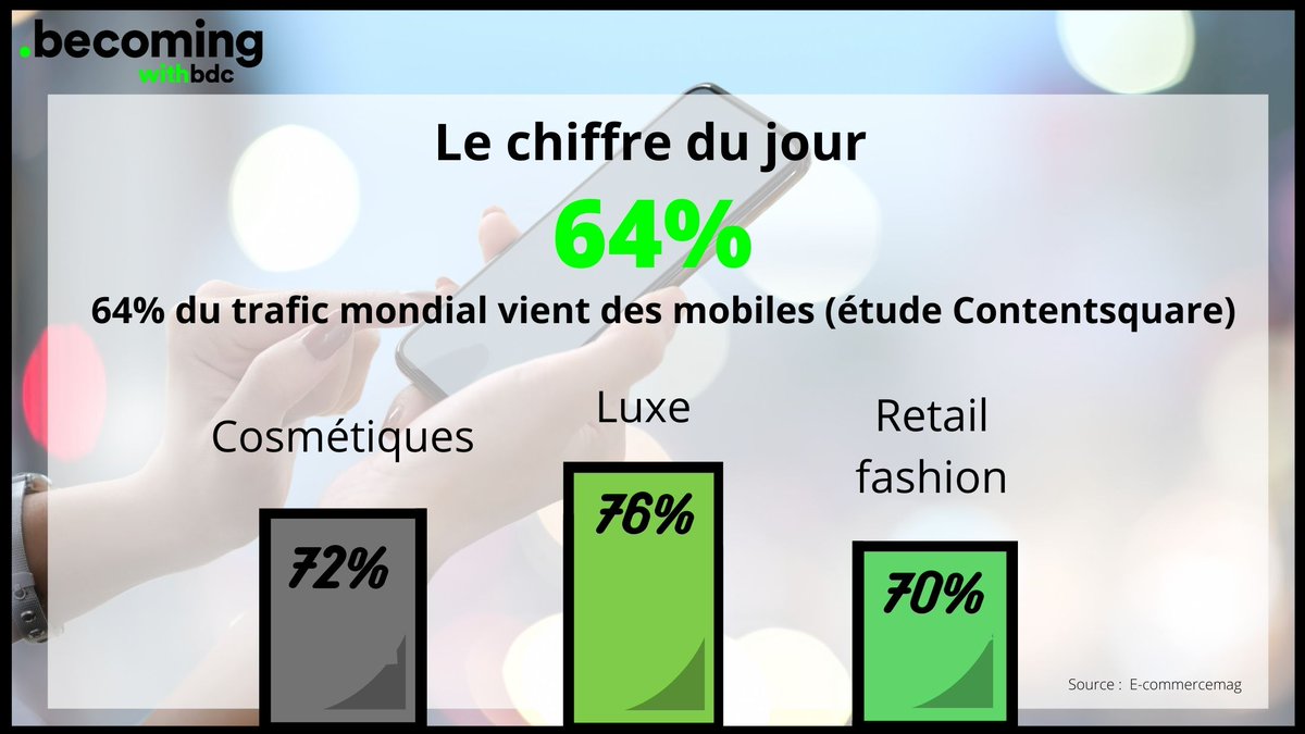 BDC_France's tweet photo. [#NEWS] Étude @ContentSquareFR : 64% du trafic mondial vient des mobiles

👉 Le trafic global a augmenté de 16% depuis 2020
👉 49% de taux de rebond sur mobile
👉 Le luxe est le plus gros marché sur mobile (76 %)
👉 Les cosmétiques sont 2ème avec 72% du trafic venant du téléphone https://t.co/r4hItdcRdc