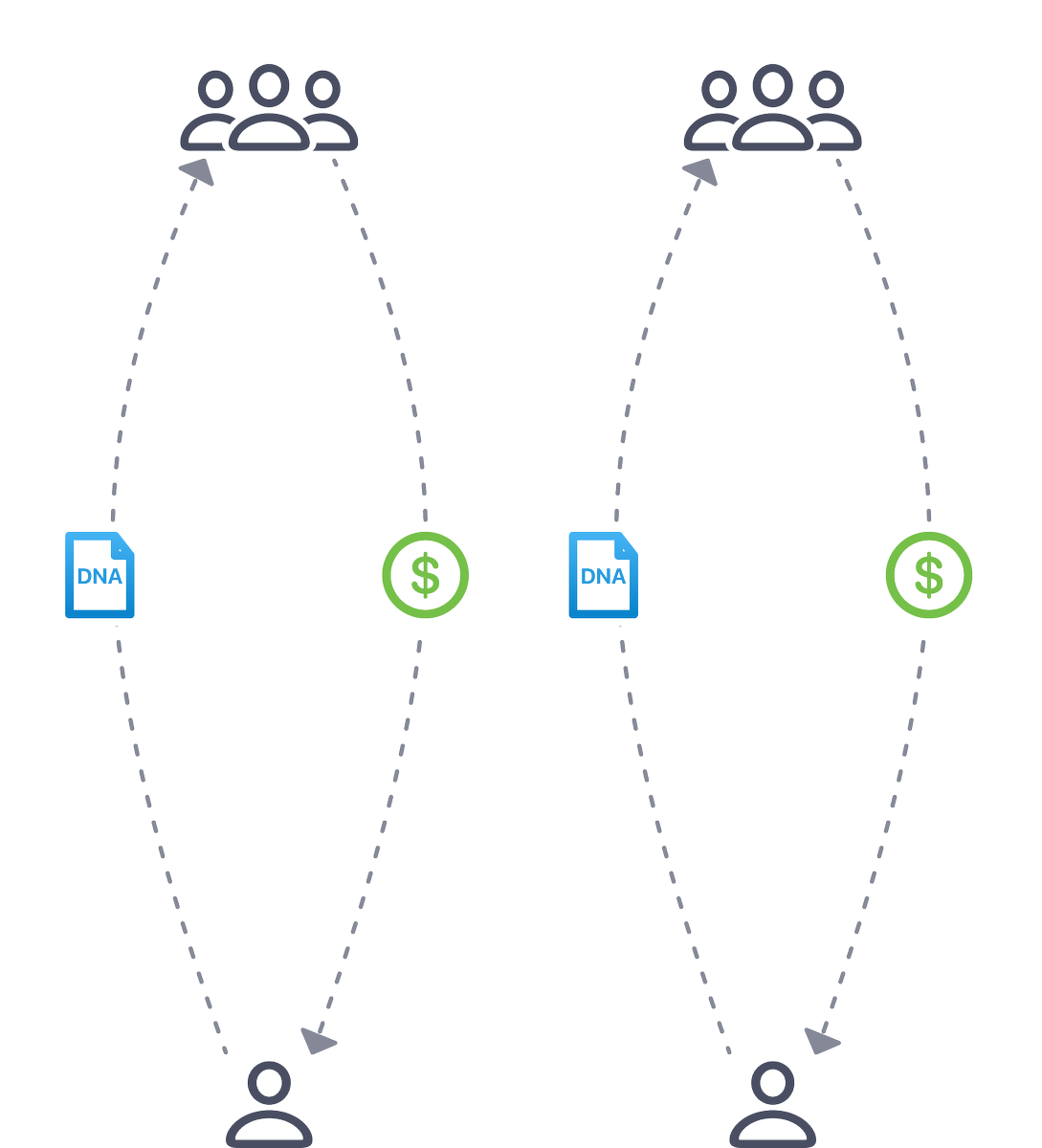 Encrypgen's tweet photo. Your genome's value is not speculative. Wall Street is paying 8 billion for access to 50,000,000 datasets. That's a huge investment, not a gamble. Trouble is, you should be getting paid. #GeneChain #blockchain #genomics #DeSci $DNA https://t.co/COwt0A4Fq6 https://t.co/qrMh2gzQbU