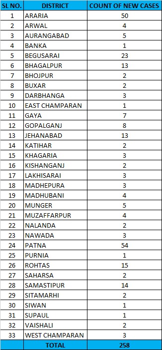 BiharHealthDept's tweet photo. #BiharFightsCorona 
Update of the day. 
➡️ 258 more #COVID19 +ve cases have been reported so far on 24th March. 
➡️Taking total count of Active cases in Bihar to 924 .
The break up is as follows.
#BiharHealthDept #COVID__19 https://t.co/IL7CMgmqJw