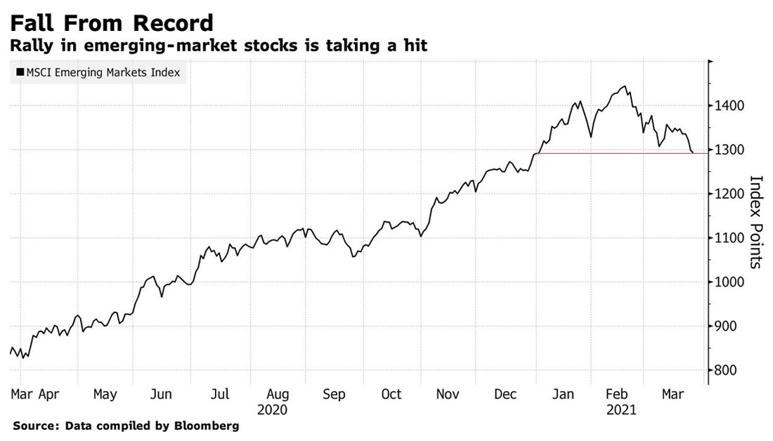business's tweet photo. Emerging-market stocks are close to wiping out this year's gains https://t.co/Sy3V3bFKOm https://t.co/gpPZLMKZHV