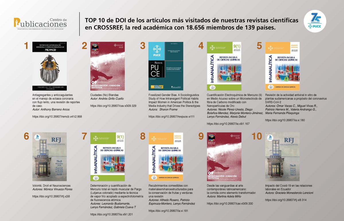 PUCE_Ecuador's tweet photo. 🆕 Compartimos el top 10 de DOI de los artículos más visitados de nuestras revistas científicas en CROSSREF.
#RevistasPUCE
#EdiPUCE
#InvestigaciónPUCE https://t.co/8mHtJThlsF