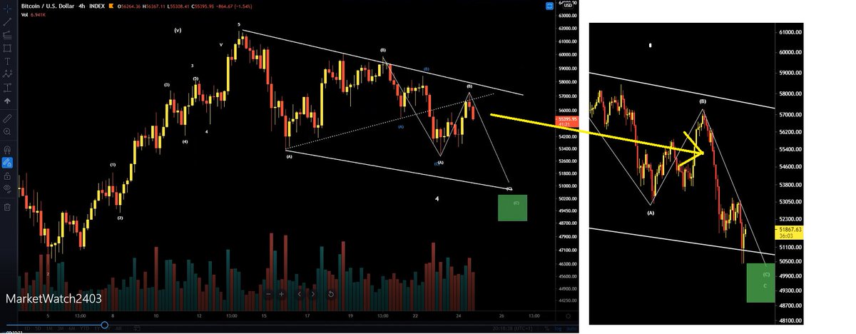 Crypto_Ed_NL's tweet photo. #BTC update
Bouncing from the green box I showed yesterday in the live stream for our members. 
Exactly from the top of the box! 

Holding back because of the options expiry but this could be it (completion of the correction) aka low is in..... https://t.co/MIDcfUDqKx