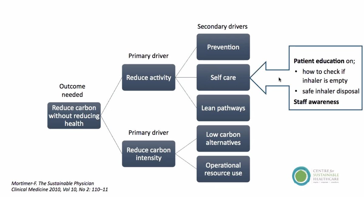 Super inspiring breakout session from @spooner_rosie <a href="/SusHealthcare/">Centre for Sustainable Healthcare</a> &amp; Amarantha, @HEIW_NHS . 
Some fantastic ideas. Now to find out whats going on in the space locally?
@CAV_LenRichards <a href="/cavcw/">Children and Women's</a> we'll be in touch soon.
