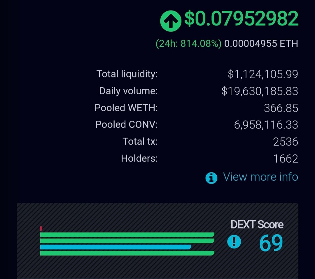 revolut20's tweet photo. **GEM CALL**

@ConvergenceFin is Melting Faces and it's their 1st Day. I can't imagine what we will see in the upcoming days/weeks. Already 20 millions Volume, listed on Okex and MXC ( I can bet Binance soon ). Get a Bag boys. This will be over $1 in no time!
#CryptoRevolution https://t.co/WcUZ7fxGim