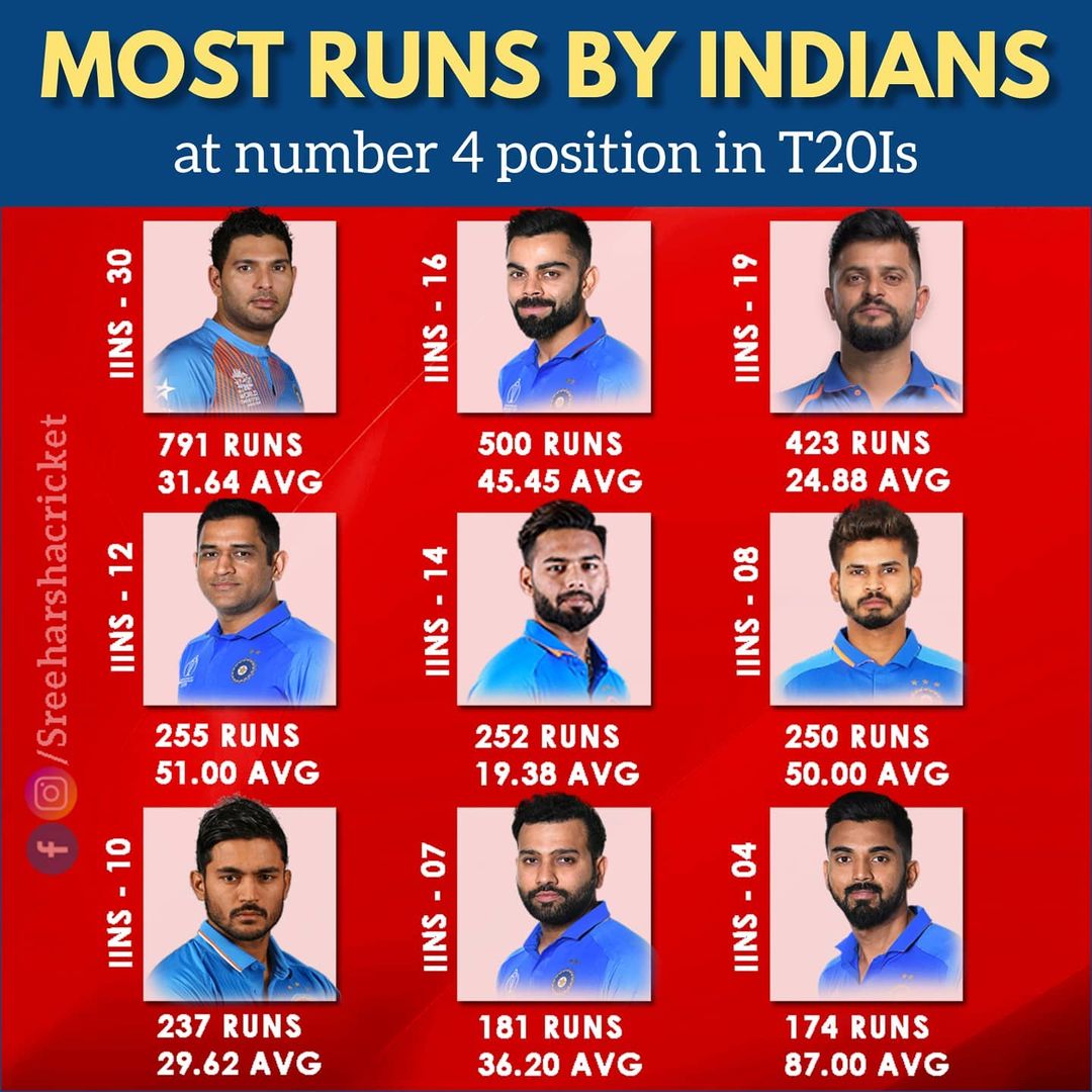 @vishaldadri0 @ShreyasIyer15 @surya_14kumar Shreyas iyer Best In 4th Place 💥💥💥💥