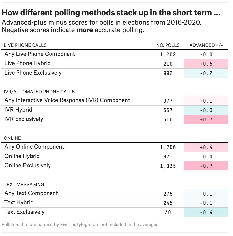 Nate Silver on Twitter "The other big finding is that we no longer see