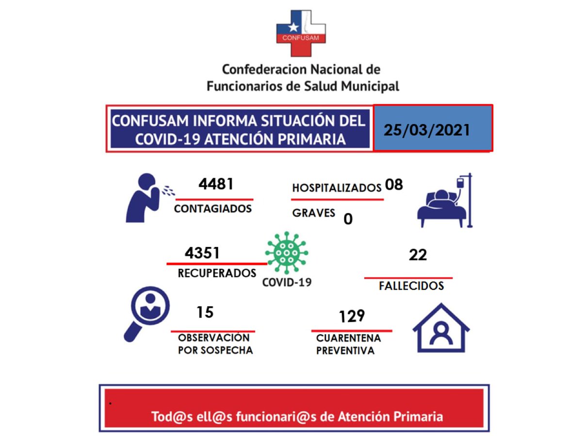 ConfusamChile's tweet photo. @ConfusamChile comunica las altas cifras de trabajador@s de la #AtencionPrimaria afectad@s por la #pandemia de #Covid_19 hasta hoy #25deMarzo 
#SomosLaPrimeraLinea https://t.co/DpBpeNVVrc