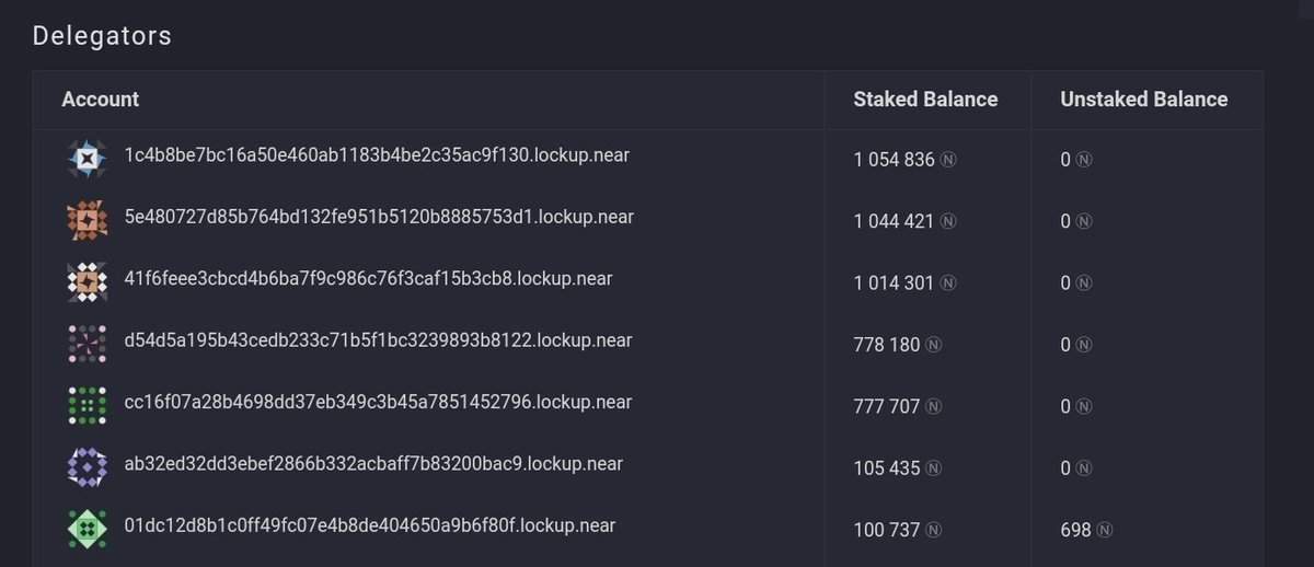 📢Dear $NEAR community 

Today we got massive delegations to our <a href="/everstake_pool/">Everstake</a>🤩 
This means a lot because it shows that delegators trust us and our service! 

We will continue demonstrating the best results across the #network💪

Stay tuned, stay with #Everstake 
#NEARProtocol