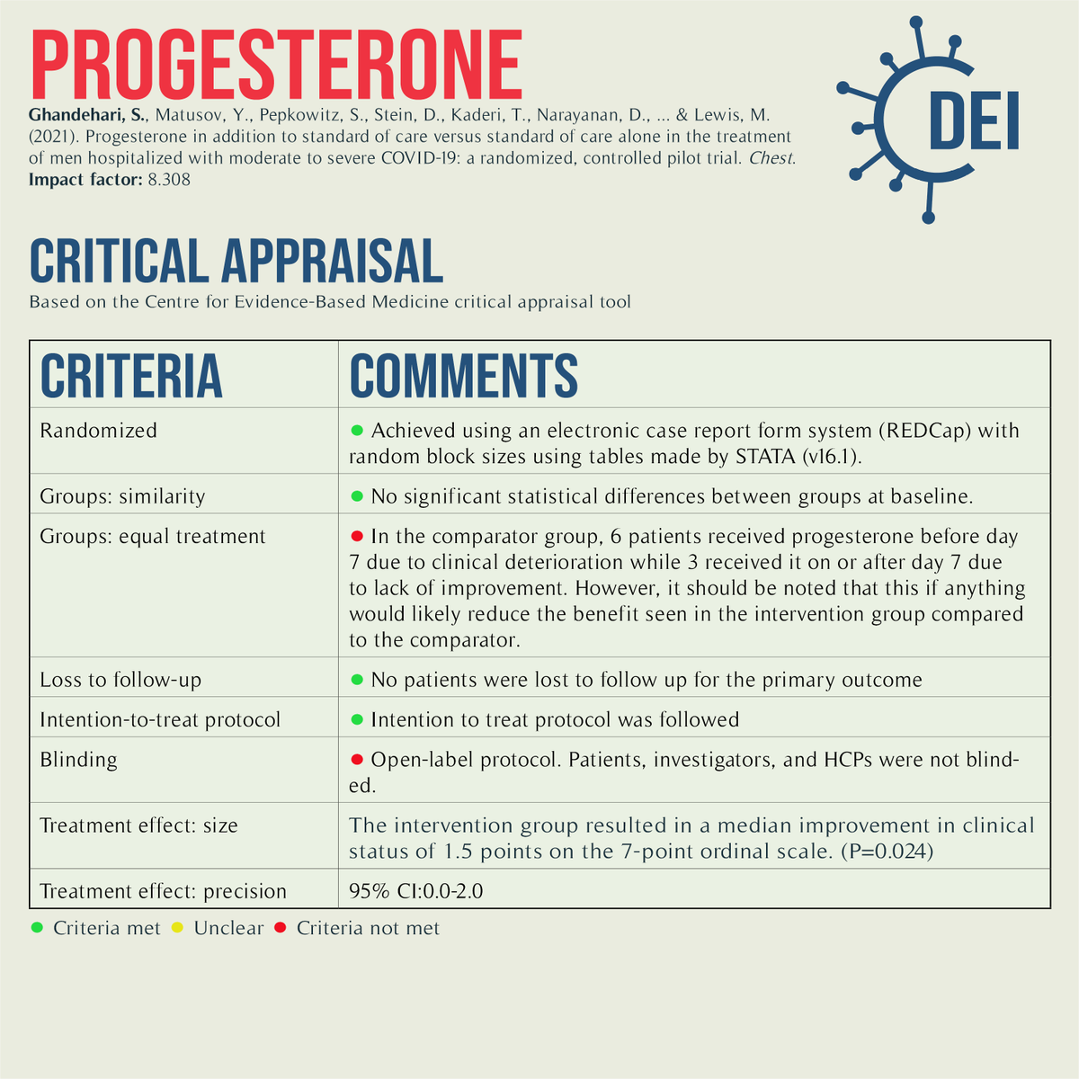 Covid19_DEI's tweet image. Our PICO, appraisal, and limitations for this trial looking at #progesterone plus standard of care vs. standard of care for #COVID19 treatment.

#RCT #MedTwitter #TwitteRx #clinicatrial #NurseTwitter #IDtwitter #pharmacyschool #pharmacystudent #evidencebasedmedicine #CovidRx
