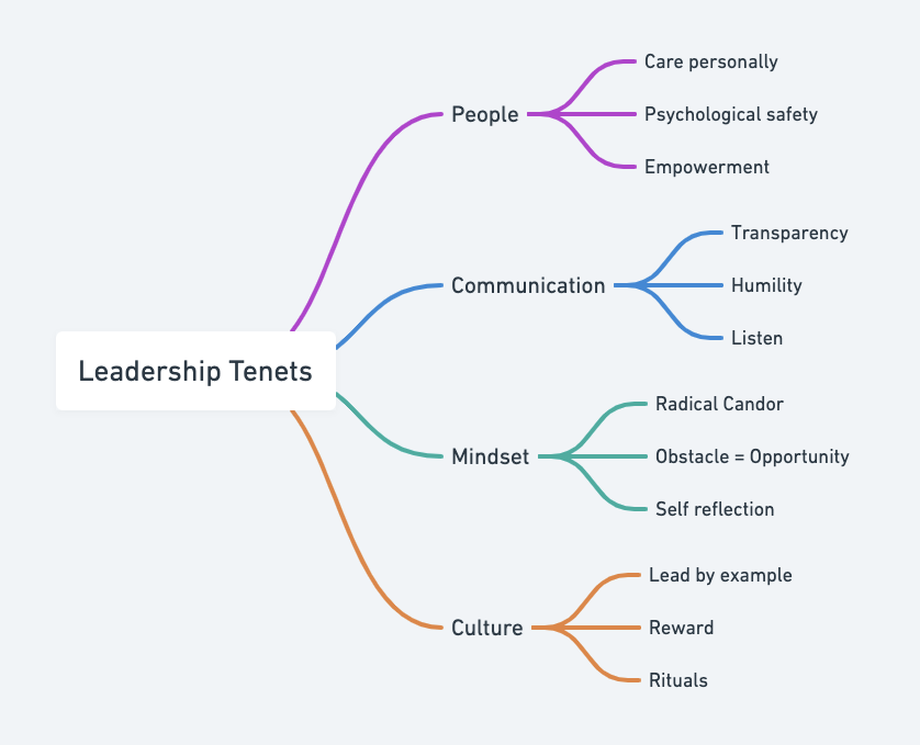 JulieDigsDesign's tweet photo. A work in progress...people often ask me what my management style is, so I figured I would start writing about it. I'm still learning and growing as a leader and I expect the following tenets to evolve as I grow. Progress, not perfection. https://t.co/909wKw4qgv