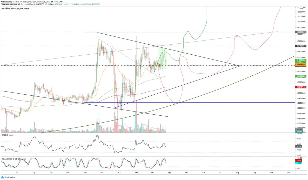 Anbessa100's tweet image. $XRP/USD projection

🔹following green projection perfectly since drawing it early march✔️
🔹red projection only a scenario (a gift tbh) if thick horizontal support at $0,448 fails

Everything in this blue channel and triangle consolidation is a HTF gift

ignore this, RT stuff ^^
