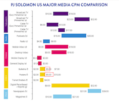 BillboardInsidr's tweet photo. Out of Home is still a great value versus other forms of media. Here's a chart from the PJ Solomon March 2021 Media monthly which compares the CPM (cost per thousand views) of out of home versus media and online advertising. #cpm #PJSolomon
https://t.co/CrgXBAJHEt https://t.co/MMzK04vQiP