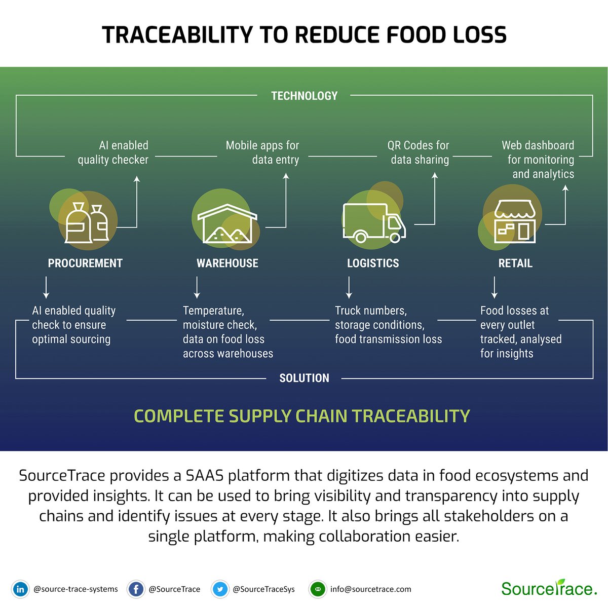 SourceTraceSys's tweet photo. According to FAO, an estimated 1/3 of all food produced globally is lost or goes to waste.

How can we use technology to reduce #foodloss and #foodwaste? 

Mail us at marketing@sourcetrace.com to know how we can help your business reduce food waste. https://t.co/7RHhhDuKp3