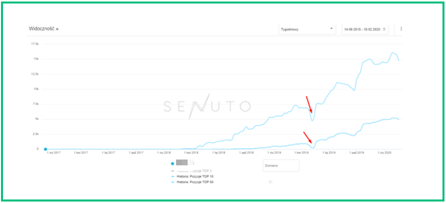 matt_calik's tweet photo. For those who wonder - here's how it looked like. The temporary and significant drop in visibility, but then - reindexing, reaching previous ranks and the visibility growth 💪 https://t.co/sI5LwSe4Tb