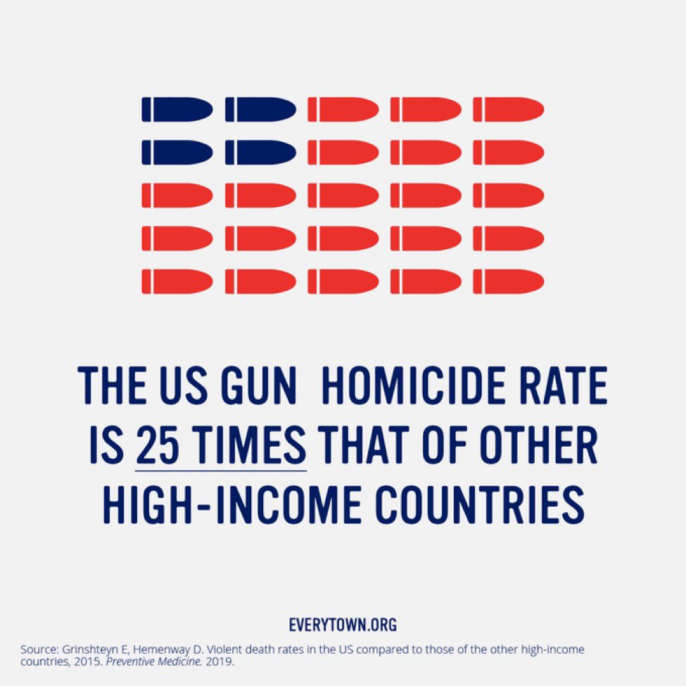 shannonrwatts's tweet photo. America is the only high income country where “getting back to normal” after a pandemic means the horrific shooting tragedies we endure on a daily basis also resume. 

Text CHECKS to 644-33 to demand your senators take action on background checks NOW. https://t.co/aLBjrmP5e1
