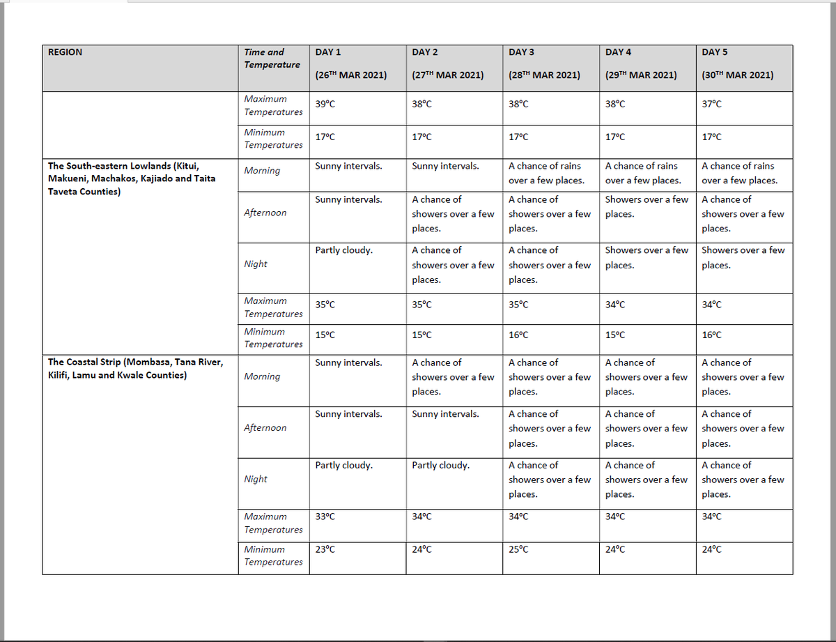 Expect rains 🌧️🌦️⛈️ from next week, especially from Sunday.