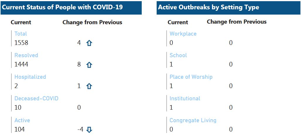 yourtvck's tweet photo. CK Public Health is reporting 104 active COVID cases today. There are 8 more resolved cases and 4 new ones. As of today there are 2 people hospitalized.
https://t.co/EYKFCj3UY2
#YourTVCK #trulylocal #CKont #COVID19 #CKPH @CKPublicHealth https://t.co/QXjsUvEKIn