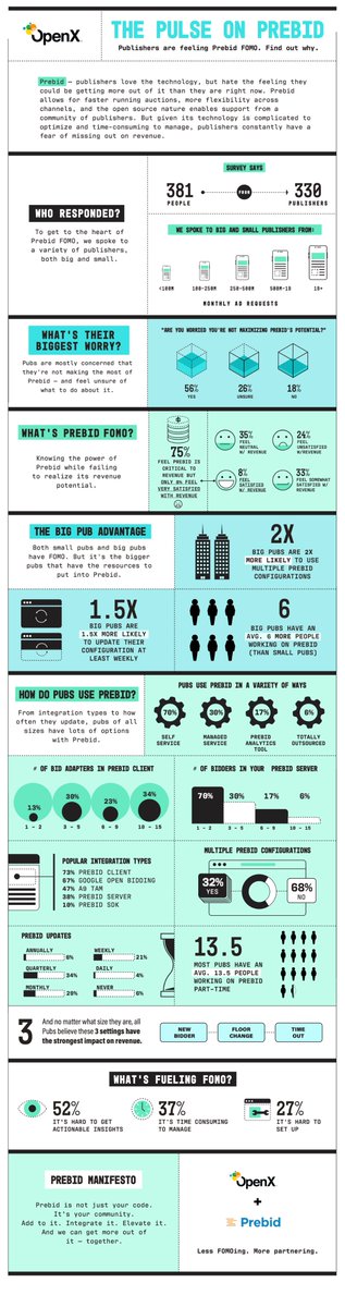 Max_Nelson's tweet photo. Our team at @OpenX released a great infographic today looking at how publishers are using Prebid. Awesome data, and I'm really happy with how the visuals came together too. Check it out! https://t.co/BUMLytWr5b