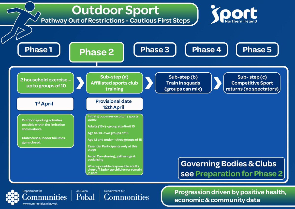jking481's tweet photo. 1. The roadmap had ‘return to outdoor competitive sport’ in phase 2. It seems we now have stage 2 sub set a,b&amp;c. Perhaps that will morph into b1, 2, c1,2 etc. Perhaps all 9 sectors which had 5 phases will all now have sub steps? How is this allowed to happen without explanation. https://t.co/r80rwABtVv