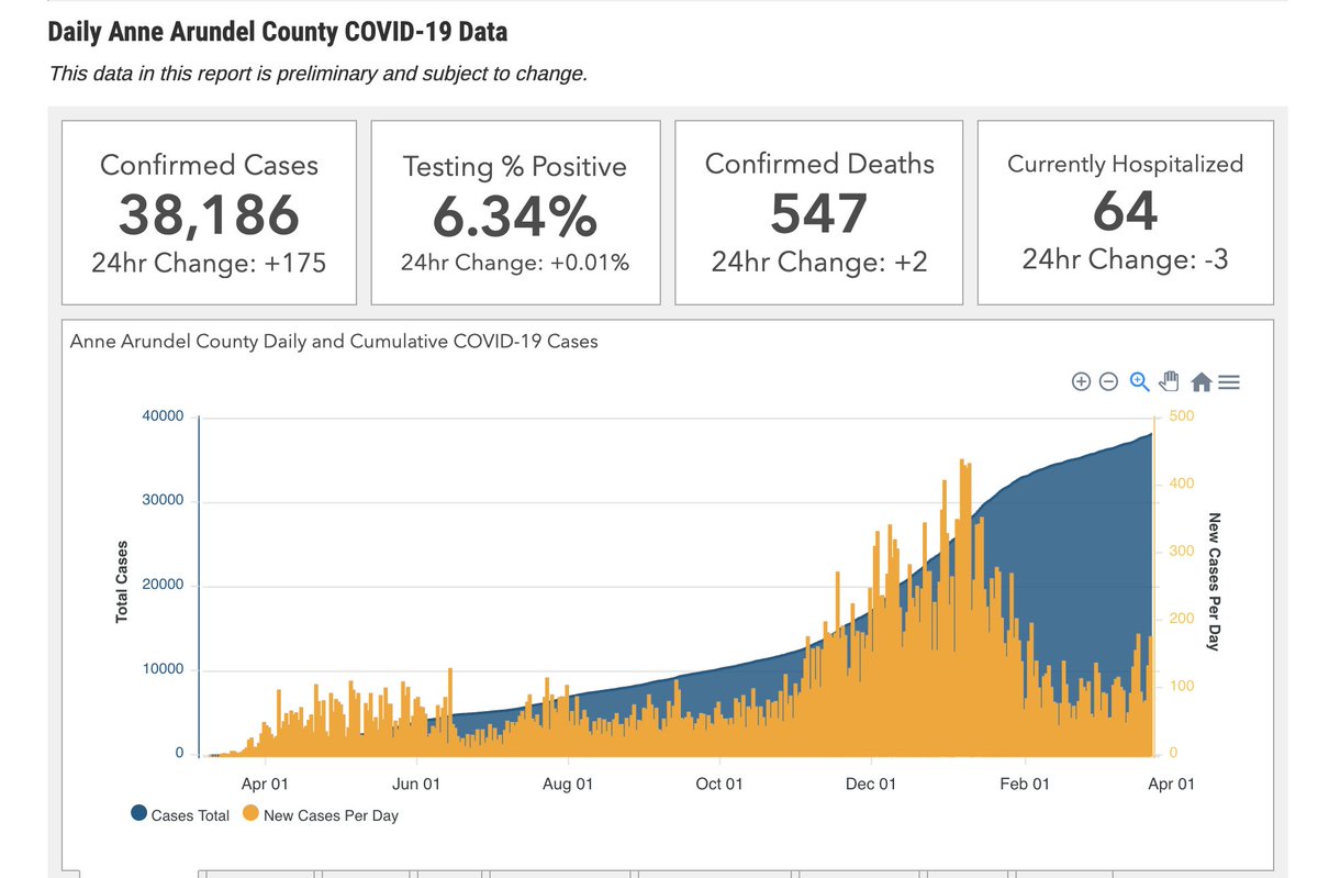 carmelitadd's tweet photo. #marylandcovid @GovLarryHogan #annearundel Pay attention - #annearrundel #Covid rates are much higher than the state- #vaccine rates are the lowest.  Why is everything open to full capacity? https://t.co/sO8wTZ49SK