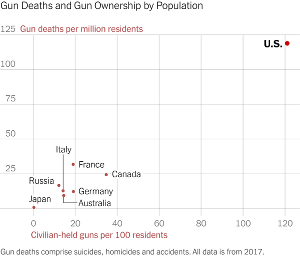 DoubleDutchJAVS's tweet photo. "It’s not just that every other high-income country in the world has many fewer guns and many fewer gun deaths. It’s also that U.S. states with fewer guns — like California, Illinois, Iowa and much of the Northeast — have fewer gun deaths."
https://t.co/VNXGxFvo4b https://t.co/0HR1QvZ4Of