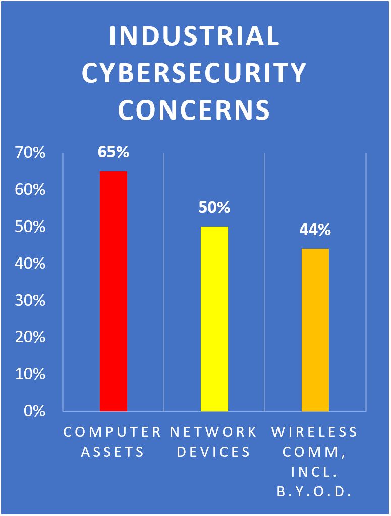 ICS_Pulse's tweet photo. According to control engineers, these are the top 3 organizational concerns for cybersecurity. For more info check out the article & survey. https://t.co/XhdhxFx136
#icscybersecurity #controlengineers https://t.co/o8S32lBJWt