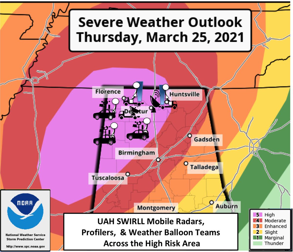UAHSWIRLL's tweet photo. We're conducting severe weather ops across the High Risk area. Balloon soundings, radars, &amp; wind profilers collect critical research data that are forwarded to @NWSHuntsville @NWSBirmingham @NWSNashville @NWSSPC real-time to assist forecast &amp; warning ops. #HUNwx #alwx #mswx #tnwx https://t.co/fU3ZS6Ulua