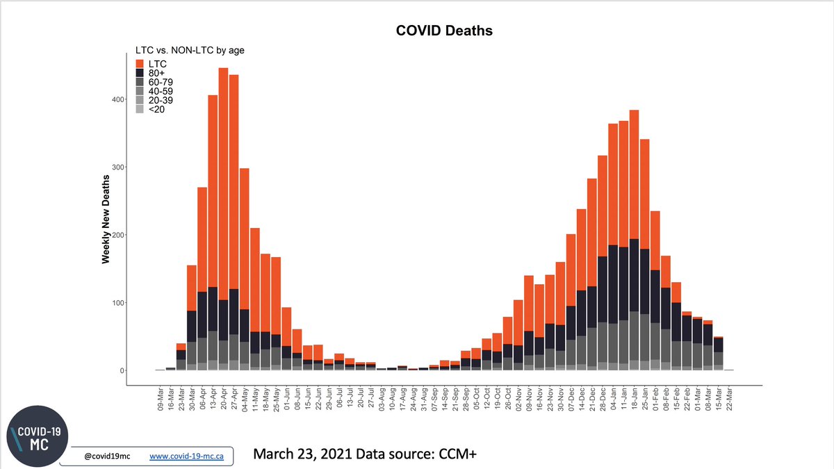 COVID-19 cases, hospital &amp; ICU admissions, and deaths as of 23 March 2021.

Majority of cases among those 20-59 yo. 
Majority of those admitted to ICU are 40-79 yo. 

#COVID19