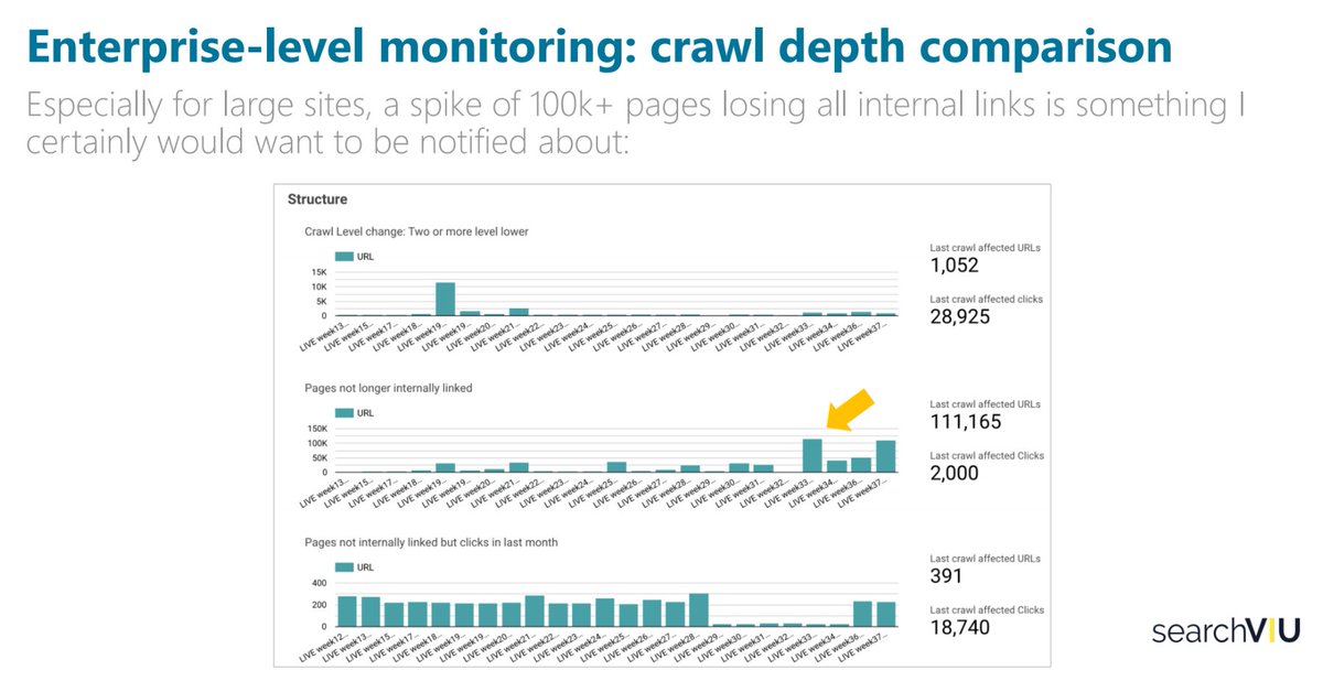 For much larger sites with hundreds of thousands of pages, it’s especially important to keep track of your links. A really helpful tool from <a href="/SearchVIU/">searchVIU</a> gives you an overview of your domain’s structure to see any anomalies (5/6)