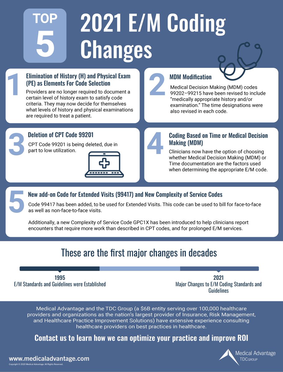 MedicalAdvtge's tweet image. #EMCoding has undergone its most significant changes in decades– read on for Medical Advantage’s top 5 identified changes for 2021. For more info on these #billingandcoding updates, listen to our recent podcast upside, in which we discuss the changes: bit.ly/3lJBD9b