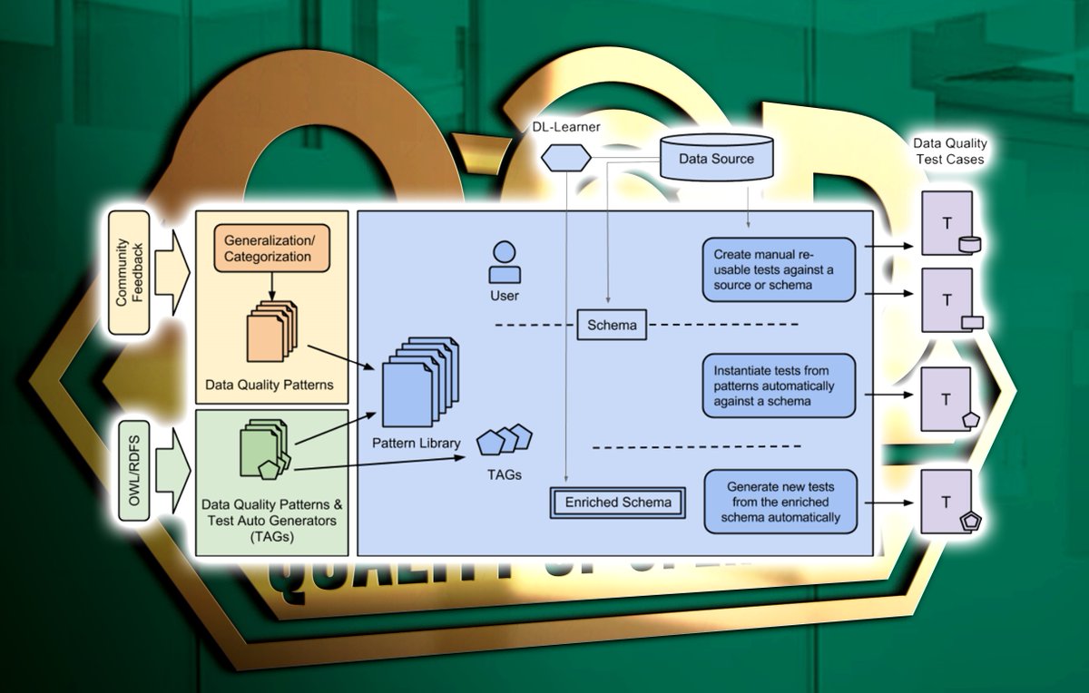 Test-driven Evaluation of #LinkedData Quality.
Left: input sources of the pattern library;
Middle: different ways of pattern instantiation;
Right: #DataQuality #TestCases.
Source: doi.org/10.1145/256648…