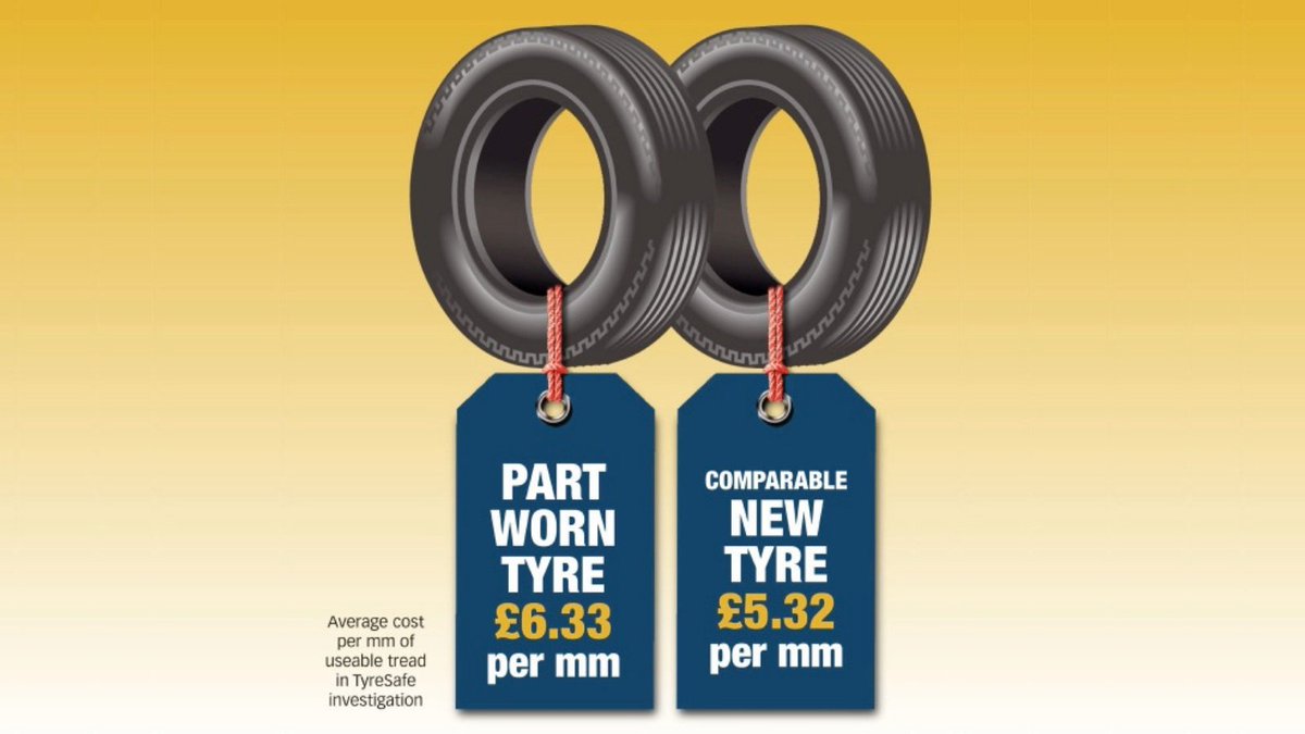Tyresafe's tweet photo. Part worn tyres may look like a budget friendly option, but they are a false economy, as while new tyres are sold with 8mm of tread depth, part worns are sold with as little as 2mm, so will need to be replaced much sooner, therefore causing further expenditure. #PartWorns. https://t.co/uOIhvdv6KT