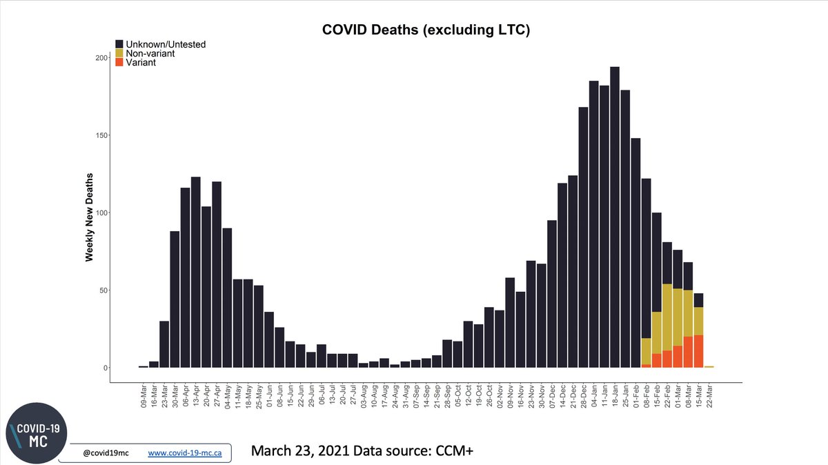 Analyses for variants of concern (VOC) as of 23 March 2021. 

VOCs responsible for growing number of admissions to hospital, ICU, and deaths. 

#COVID19