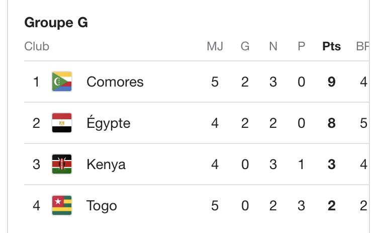 ComoblackD's tweet photo. -Comores qualifié pour la CAN -Comores premier du groupe G devant l’EGYPTE
-COMORES invaincu à domicile depuis 2 ans.
T’as compris hawou nihwambiyé tsena? #VeriPiya #COMTOG @ComoresFc https://t.co/AwK5AkrKpd