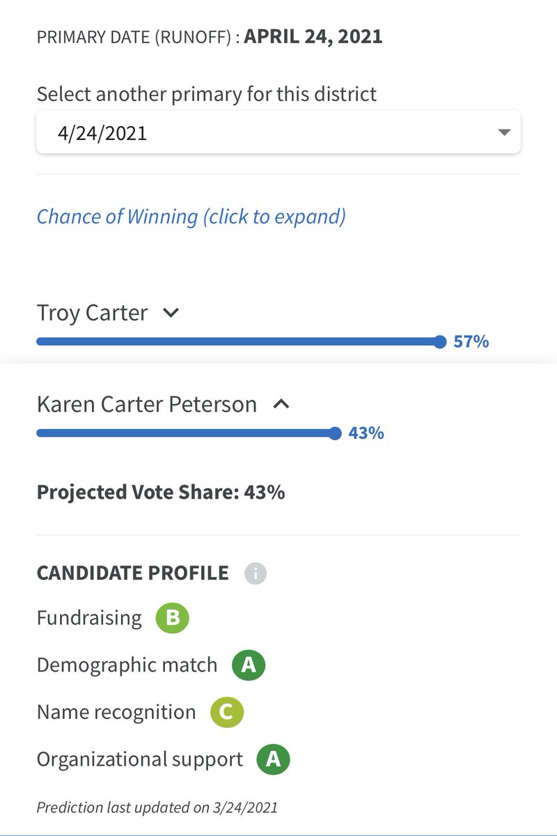 PrimaryCast's tweet photo. .In the #LA02 congressional primary, the PrimaryCast model predicted that @troyc4Congress and @TeamKCP would be the top two vote getters, with @GaryChambersJr in 3rd.
Who do you think will win the runoff election? #PrimaryCast https://t.co/zq4QHFo1WN https://t.co/tDtHVagDZq