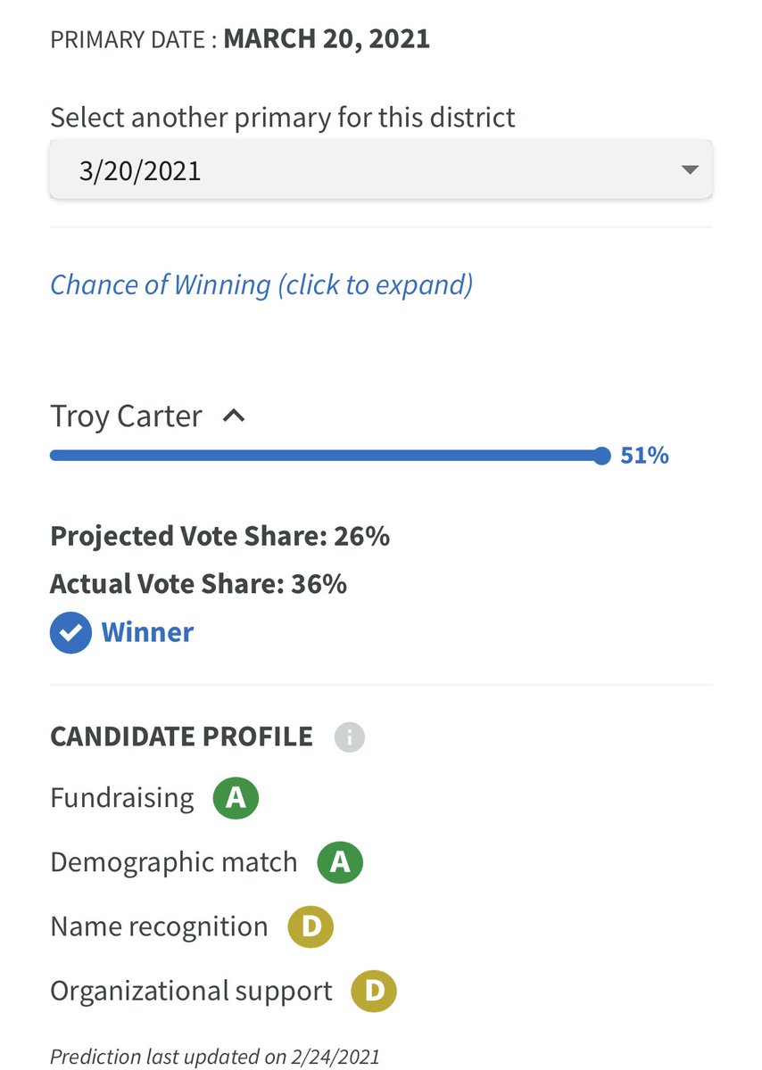 PrimaryCast's tweet photo. .In the #LA02 congressional primary, the PrimaryCast model predicted that @troyc4Congress and @TeamKCP would be the top two vote getters, with @GaryChambersJr in 3rd.
Who do you think will win the runoff election? #PrimaryCast https://t.co/zq4QHFo1WN https://t.co/tDtHVagDZq