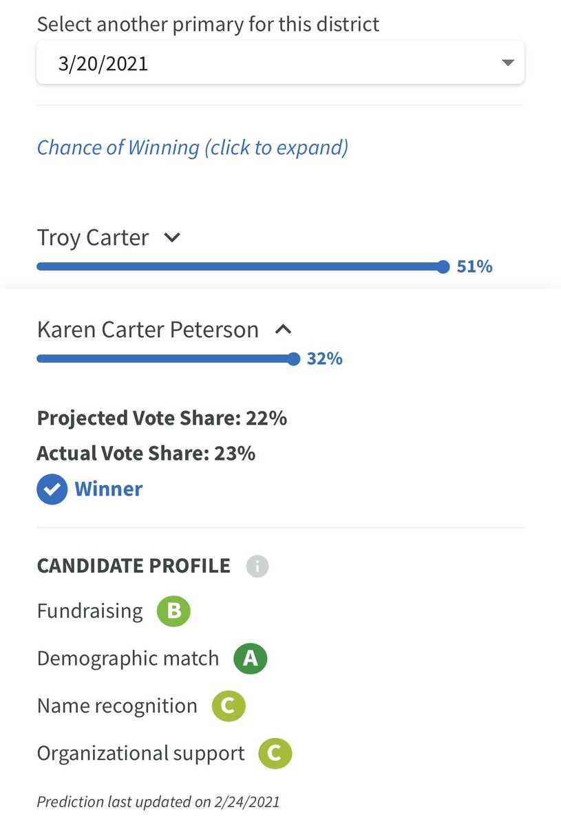 PrimaryCast's tweet photo. .In the #LA02 congressional primary, the PrimaryCast model predicted that @troyc4Congress and @TeamKCP would be the top two vote getters, with @GaryChambersJr in 3rd.
Who do you think will win the runoff election? #PrimaryCast https://t.co/zq4QHFo1WN https://t.co/tDtHVagDZq