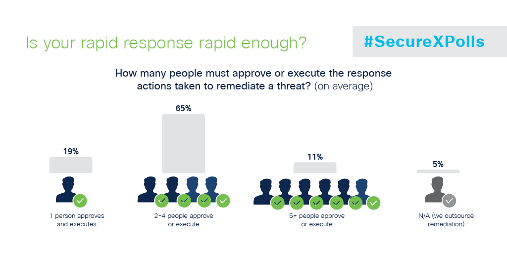 CiscoSecure's tweet photo. 76% of organizations require 2 or more people to approve remediation of threats. Cisco SecureX is a better answer and provides automated orchestration and remediation. Read the full #SecureXPolls results: https://t.co/gqXWsfEA3M https://t.co/K0fBzDwQaT