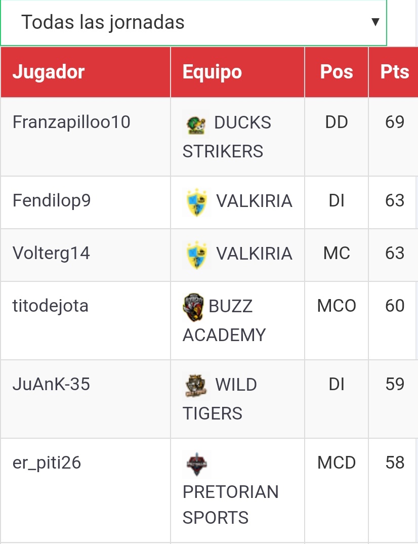 RCD_PERIKOS's tweet photo. 2 de nuestros jugadores en el top 3 de mejores jugador de 4° VPN. 🔥
Enhorabuena @fernando_lop9
@Volterg14 https://t.co/oxwrtzk4b1
