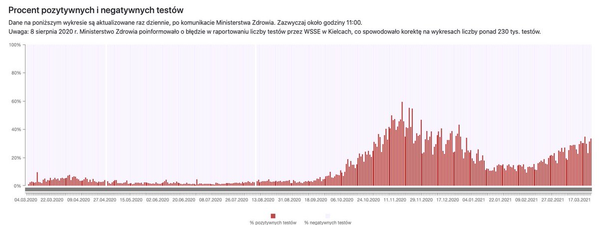 rwpicturemaker's tweet photo. @pik95629540 @PhilKonieczny Liczba przypadków spada. Jak to?! A tak,  że wystarczy spojrzeć na ujęcie procentowe do ilości wykonanych testów https://t.co/psYF3P1IvJ